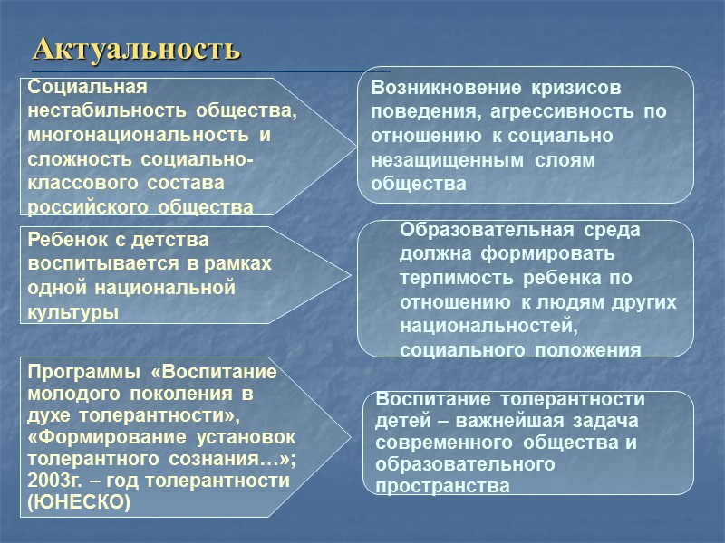 Актуальность Социальная нестабильность общества, многонациональность и сложность социально-классового состава российского общества Возникновение кризисов поведения,